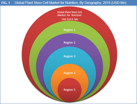 Plant Stem Cell Market For Nutrition