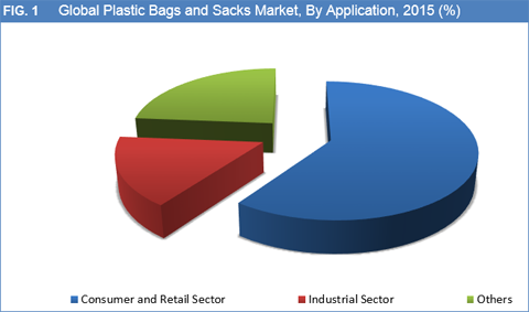 Plastic Bags And Sacks Market