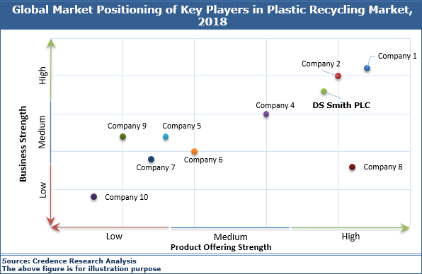 Plastic Recycling Market