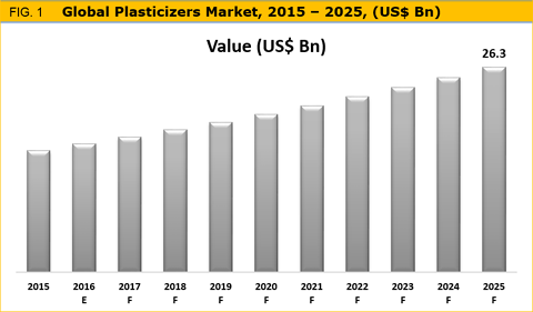 Plasticizer Market