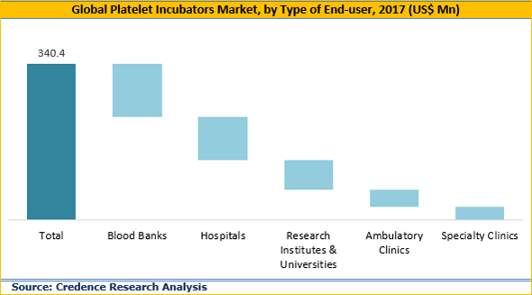 Platelet Incubators Market