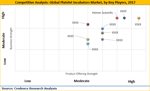 Platelet Incubators Market