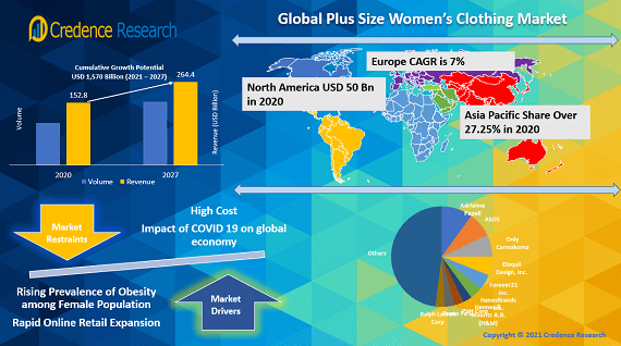 Global Plus Size Women’s Clothing Market