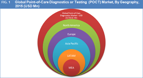 Point-Of-Care Diagnostics or Testing Market