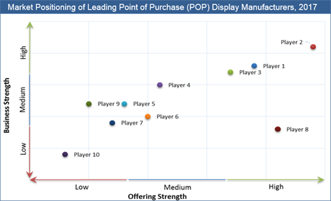 Point Of Purchase (POP) Display Market