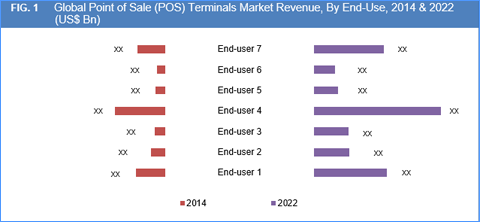 Point of Sale (POS) Terminals Market