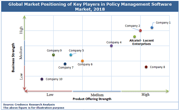Policy Management Software Market
