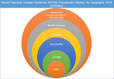 Polycystic Ovarian Syndrome (PCOS) Therapeutics Market