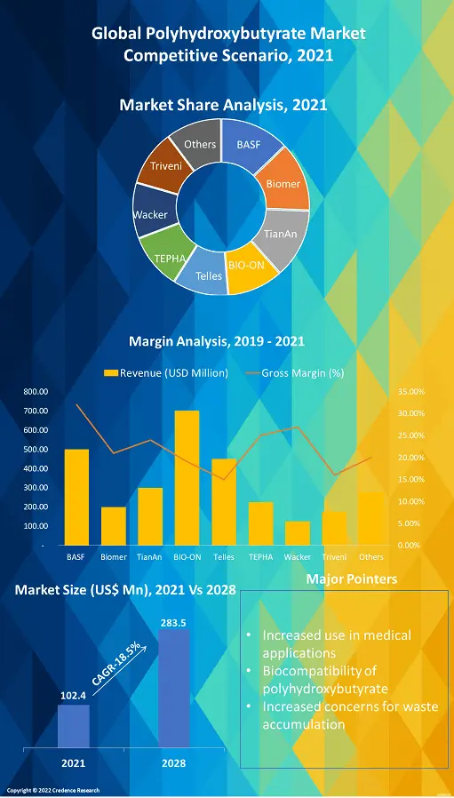 polyhydroxybutyrate-market