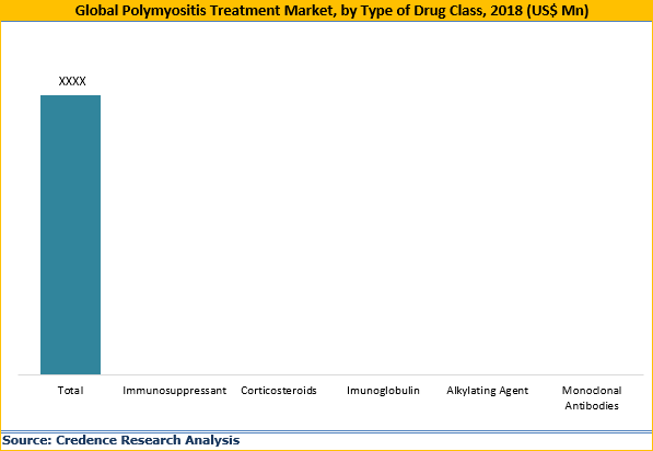 Polymyositis Treatment Market