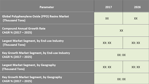 Polyphenylene Oxide (PPO) Resins Market