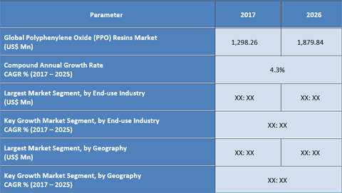 Polyphenylene Oxide (PPO) Resins Market