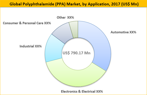 Polyphthalamide (PPA) Market