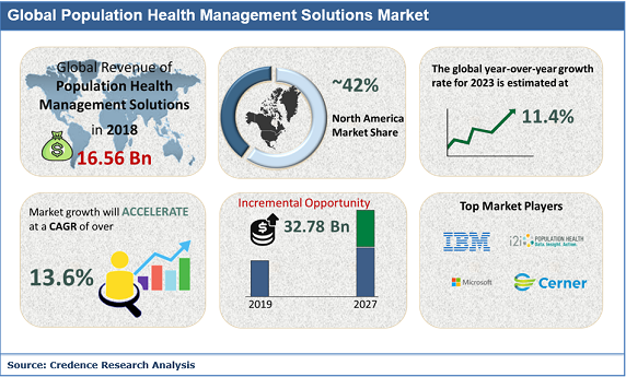 Population Health Management Solutions Market