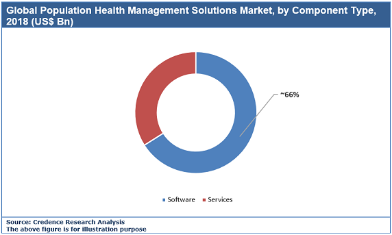 Population Health Management Solutions Market