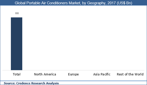 Portable Air Conditioners Market