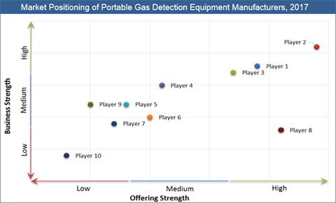 Portable Gas Detection Equipment Market