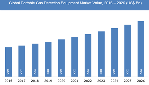 Portable Gas Detection Equipment Market