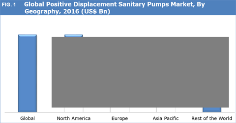 Positive Displacement Sanitary Pumps Market