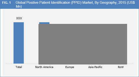 Positive Patient Identification (PPID) Market