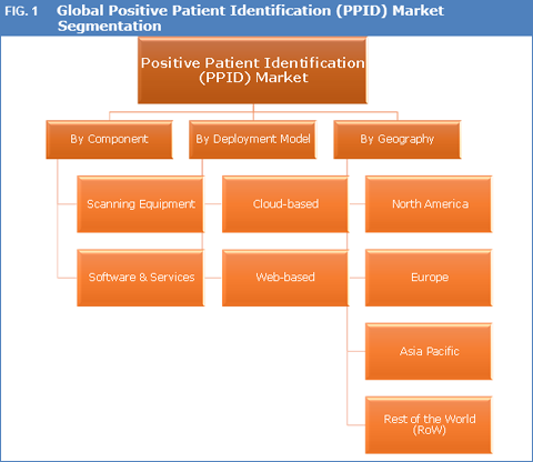 Positive Patient Identification (PPID) Market