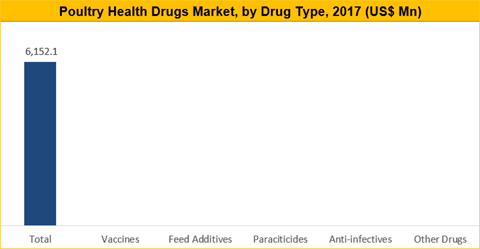 Poultry Health Market