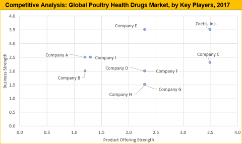 Poultry Health Market