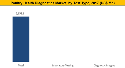 Poultry Health Market