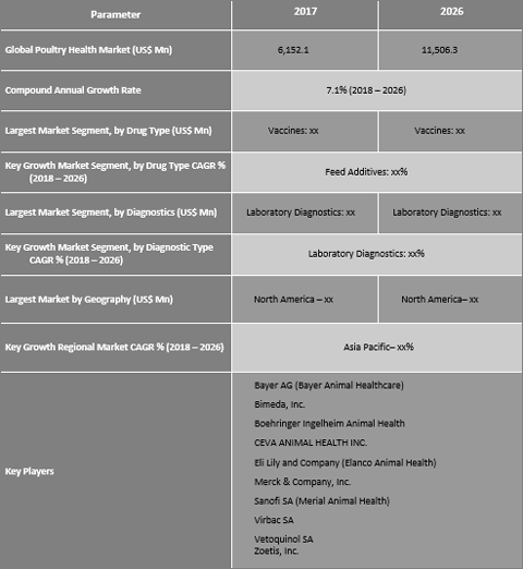 Poultry Health Market