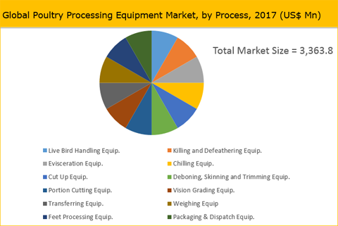 Poultry Processing Equipment Market