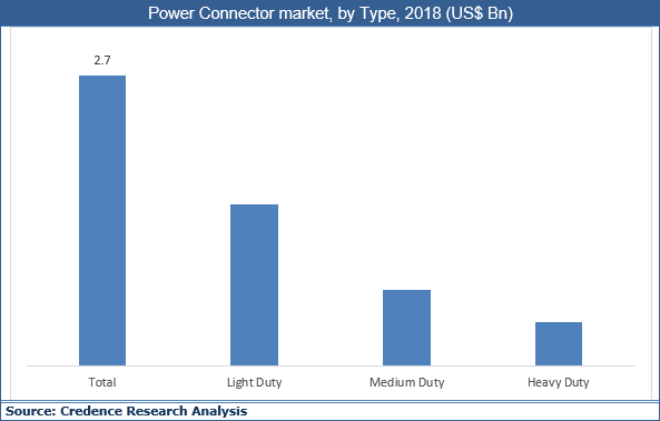 Power Connector Market