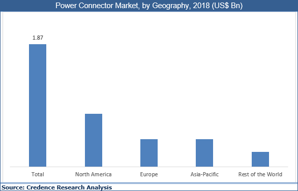 Power Connector Market
