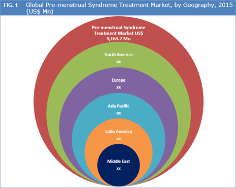 Pre-Menstrual Syndrome Treatment Market