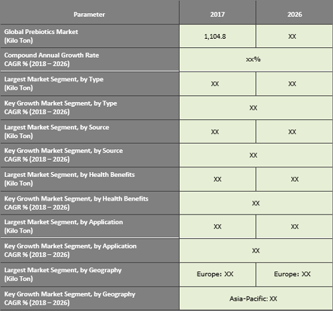 Prebiotics Market