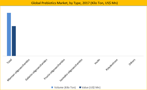 Prebiotics Market