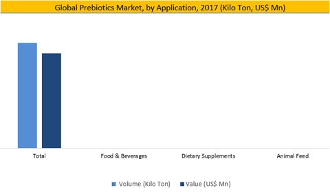 Prebiotics Market