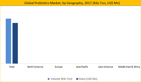 Prebiotics Market