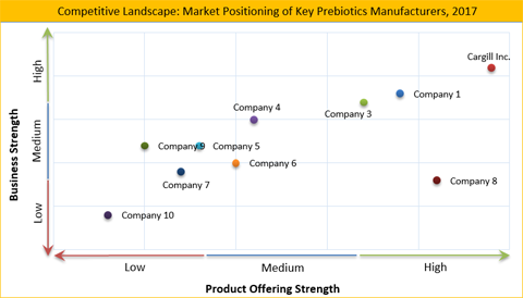 Prebiotics Market