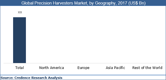 Precision Harvesters Market