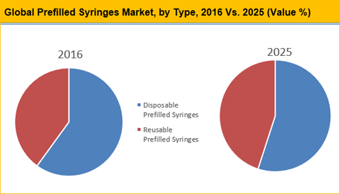 Prefilled Syringes Market