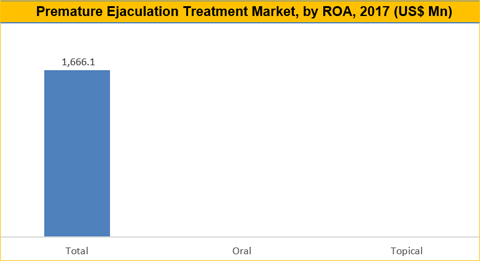 Premature Ejaculation Treatment Market