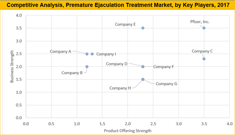 Premature Ejaculation Treatment Market