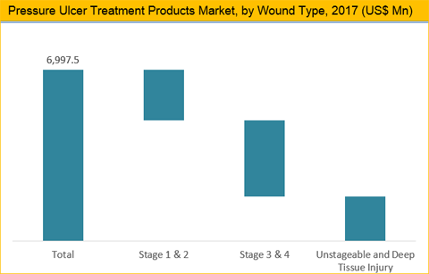 Pressure Ulcer Treatment Products Market