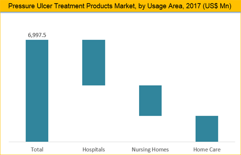 Pressure Ulcer Treatment Products Market