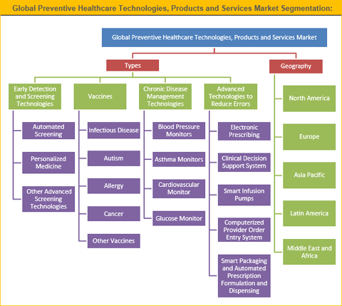 Healthcare Prevention Technologies, Products And Services Market