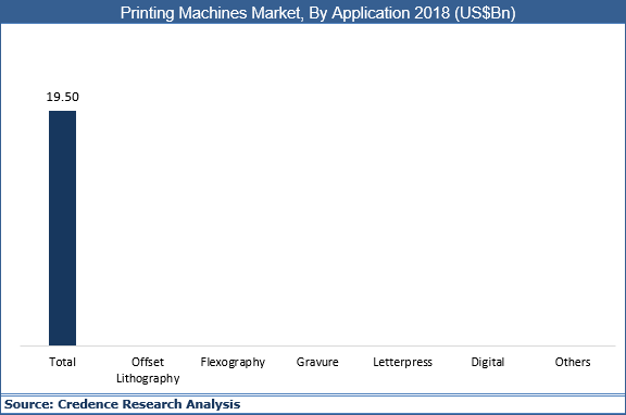 Printing Machines Market