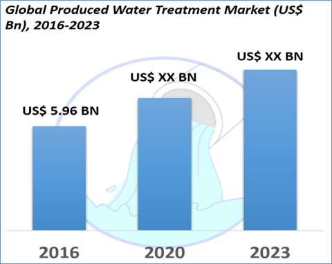 Produced Water Treatment Market