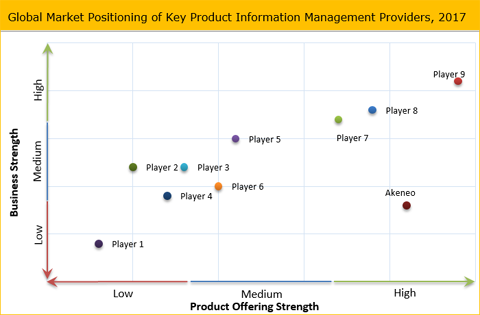 Product Information Management Market