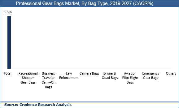 Professional Gear Bags Market