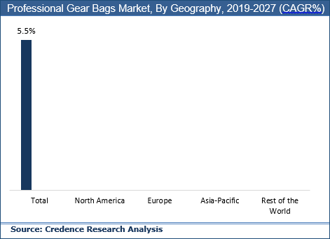 Professional Gear Bags Market